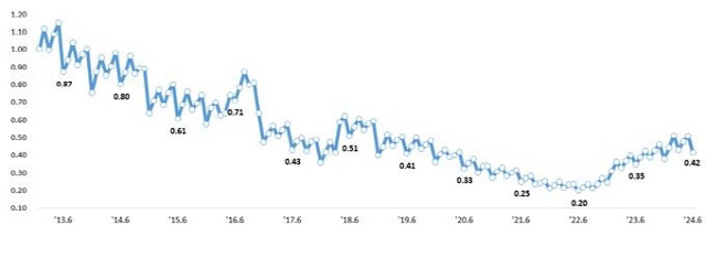 6  ü 0.42% 3 ϶